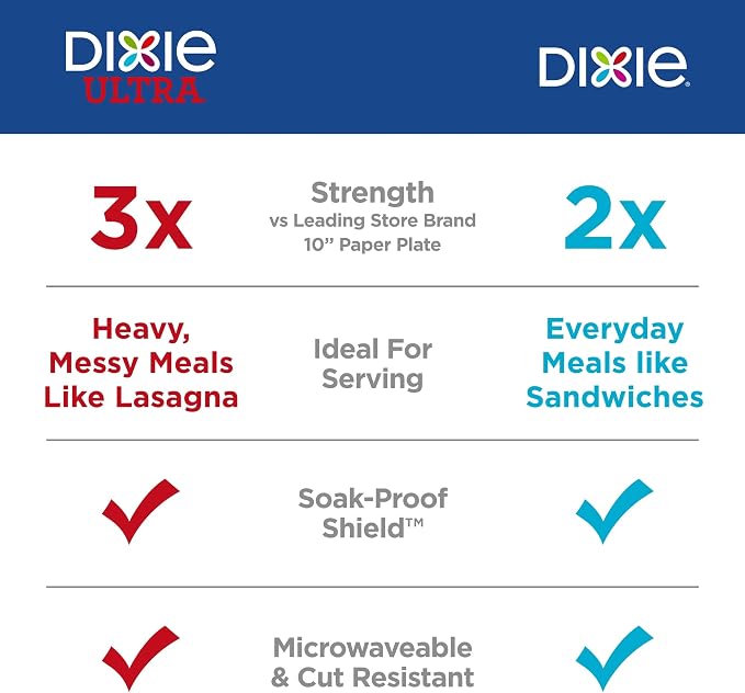 Dixie Large Paper Plates, 10 Inch, 2X Stronger, Microwave-Safe, Soak-Proof - Image 3